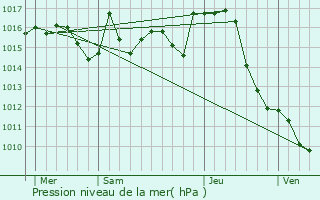 Graphe de la pression atmosphrique prvue pour Charlas