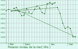 Graphe de la pression atmosphrique prvue pour Aydie