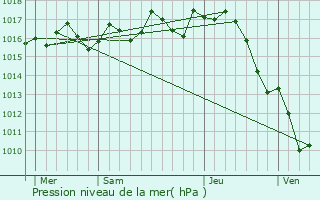 Graphe de la pression atmosphrique prvue pour Saint-Martin-de-Gurson