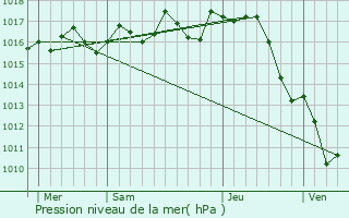 Graphe de la pression atmosphrique prvue pour Grignols