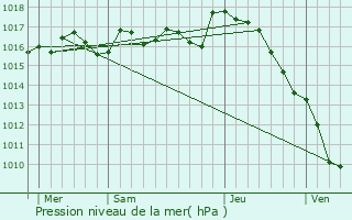 Graphe de la pression atmosphrique prvue pour Marval