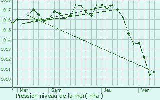 Graphe de la pression atmosphrique prvue pour Saint-Privat-des-Prs