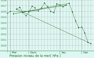 Graphe de la pression atmosphrique prvue pour Rouffignac-Saint-Cernin-de-Reilhac