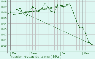 Graphe de la pression atmosphrique prvue pour La Boissire-d