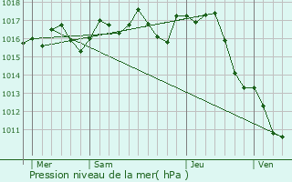 Graphe de la pression atmosphrique prvue pour Saint-Rabier