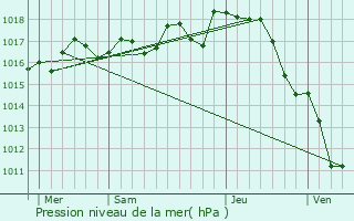 Graphe de la pression atmosphrique prvue pour Lign