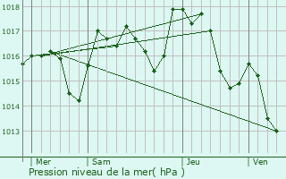 Graphe de la pression atmosphrique prvue pour Joncels