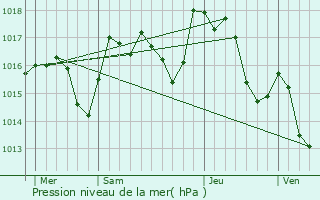 Graphe de la pression atmosphrique prvue pour Roqueredonde