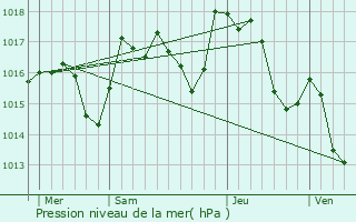 Graphe de la pression atmosphrique prvue pour Romiguires