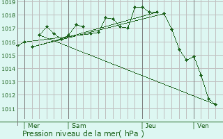 Graphe de la pression atmosphrique prvue pour Benest