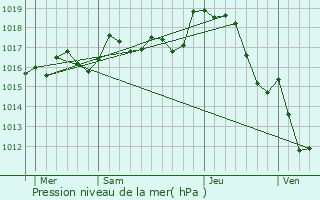 Graphe de la pression atmosphrique prvue pour Le Dorat