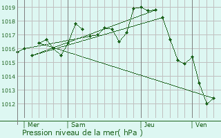 Graphe de la pression atmosphrique prvue pour Arnac-la-Poste