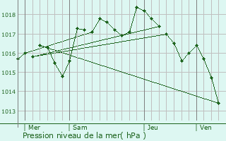 Graphe de la pression atmosphrique prvue pour Grambois