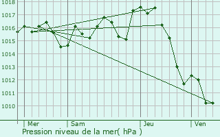 Graphe de la pression atmosphrique prvue pour Miramont-Sensacq