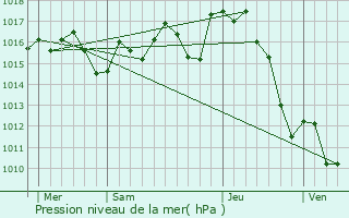 Graphe de la pression atmosphrique prvue pour Urgons