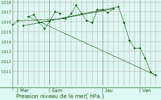 Graphe de la pression atmosphrique prvue pour Nailhac