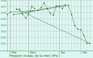 Graphe de la pression atmosphrique prvue pour Chavagnac