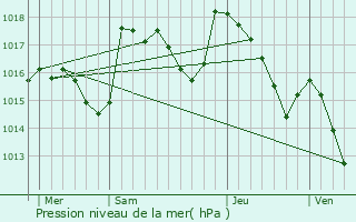 Graphe de la pression atmosphrique prvue pour Vercoiran