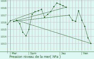 Graphe de la pression atmosphrique prvue pour Rovon