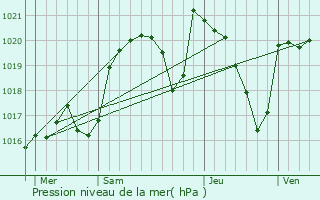 Graphe de la pression atmosphrique prvue pour Ally