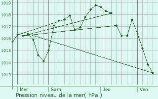 Graphe de la pression atmosphrique prvue pour Montaud