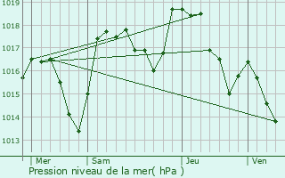 Graphe de la pression atmosphrique prvue pour Borne