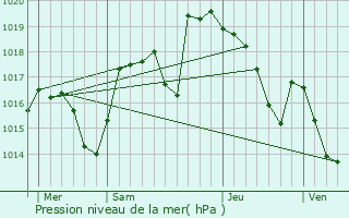 Graphe de la pression atmosphrique prvue pour Saint-Franois-de-Sales