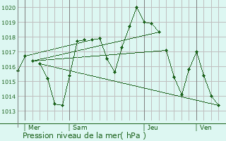 Graphe de la pression atmosphrique prvue pour Mont-Saxonnex