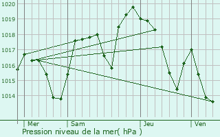 Graphe de la pression atmosphrique prvue pour La Balme-de-Thuy