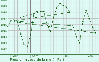 Graphe de la pression atmosphrique prvue pour Sollires-Sardires