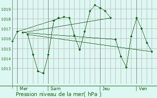 Graphe de la pression atmosphrique prvue pour Val-d