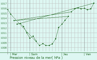 Graphe de la pression atmosphrique prvue pour Verneuil-sur-Serre