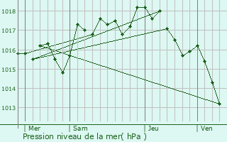 Graphe de la pression atmosphrique prvue pour Maubec