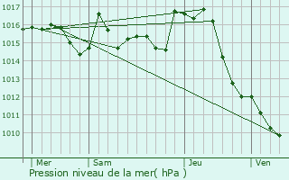 Graphe de la pression atmosphrique prvue pour Montberaud