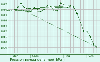 Graphe de la pression atmosphrique prvue pour La Teste-de-Buch