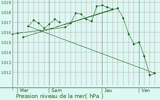 Graphe de la pression atmosphrique prvue pour La Villedieu