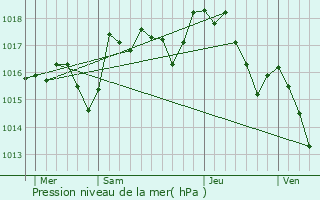 Graphe de la pression atmosphrique prvue pour Modne