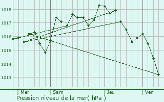 Graphe de la pression atmosphrique prvue pour Beaumettes