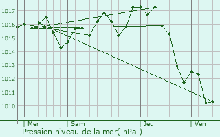 Graphe de la pression atmosphrique prvue pour Bgaar