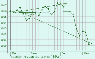 Graphe de la pression atmosphrique prvue pour Cassen