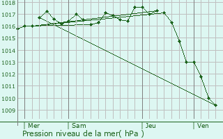 Graphe de la pression atmosphrique prvue pour Saint-Laurent-Mdoc