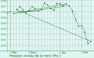 Graphe de la pression atmosphrique prvue pour Saint-Pardoux-de-Drne