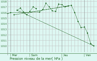 Graphe de la pression atmosphrique prvue pour Champcevinel