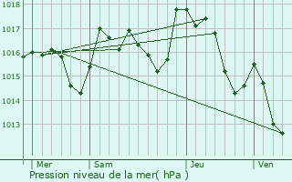 Graphe de la pression atmosphrique prvue pour Cambon-et-Salvergues