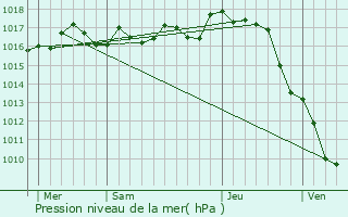 Graphe de la pression atmosphrique prvue pour Saint-Ciers-Champagne