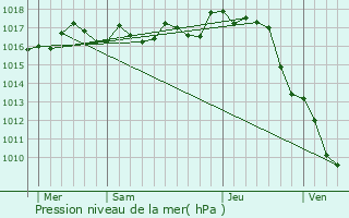 Graphe de la pression atmosphrique prvue pour Semoussac