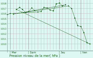 Graphe de la pression atmosphrique prvue pour Belluire