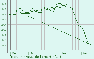 Graphe de la pression atmosphrique prvue pour Saint-Seurin-de-Palenne