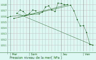 Graphe de la pression atmosphrique prvue pour Coulonges