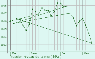 Graphe de la pression atmosphrique prvue pour Joucas